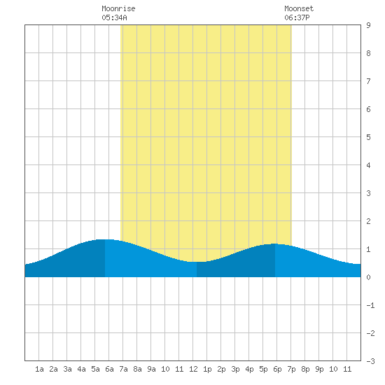 Brewer Point tide chart for Saturday, September 20, 2025