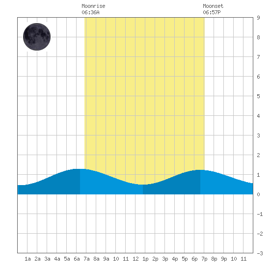 Brewer Point tide chart for Sunday, September 21, 2025