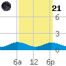 Brewer Point tide chart for Sunday, September 21, 2025