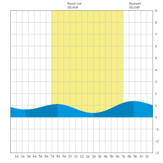 Brewer Point tide chart for Wednesday, September 24, 2025