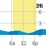 Brewer Point tide chart for Friday, September 26, 2025