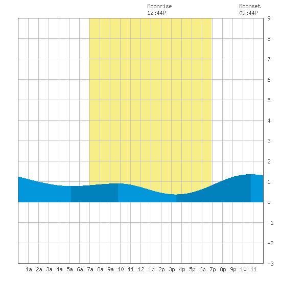 Brewer Point tide chart for Saturday, September 27, 2025