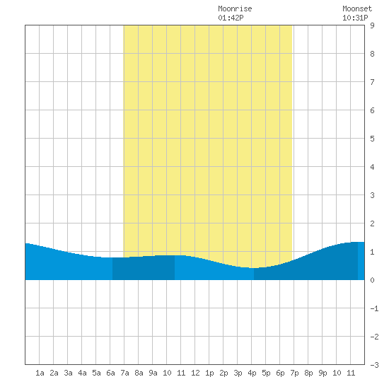 Brewer Point tide chart for Sunday, September 28, 2025