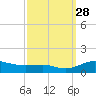 Brewer Point tide chart for Sunday, September 28, 2025