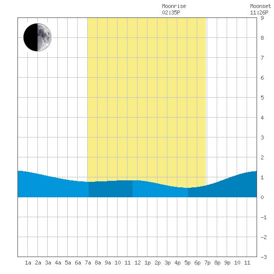 Brewer Point tide chart for Monday, September 29, 2025