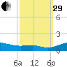 Brewer Point tide chart for Monday, September 29, 2025