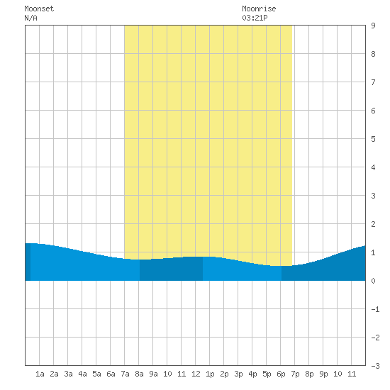 Brewer Point tide chart for Tuesday, September 30, 2025