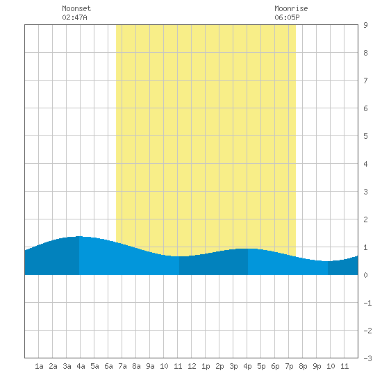 Brewer Point tide chart for Thursday, September 4, 2025