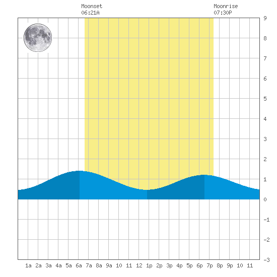 Brewer Point tide chart for Sunday, September 7, 2025