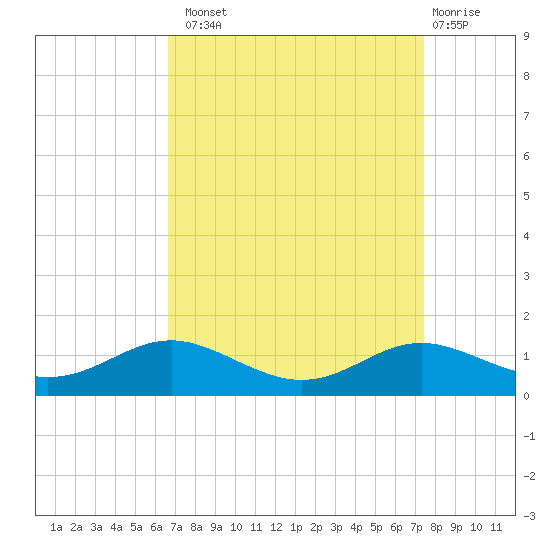 Brewer Point tide chart for Monday, September 8, 2025