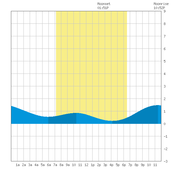 Brewer Point tide chart for Sunday, October 12, 2025