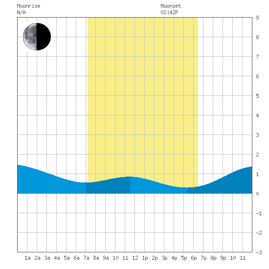 Brewer Point tide chart for Monday, October 13, 2025