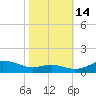 Brewer Point tide chart for Tuesday, October 14, 2025