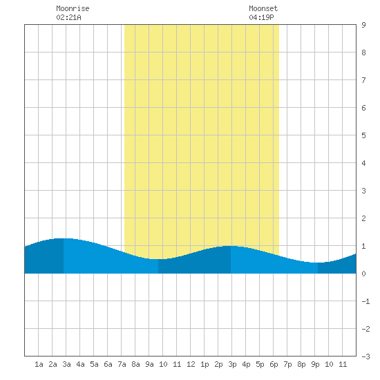 Brewer Point tide chart for Thursday, October 16, 2025