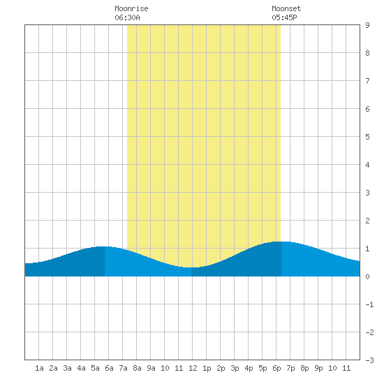 Brewer Point tide chart for Monday, October 20, 2025