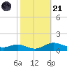 Brewer Point tide chart for Tuesday, October 21, 2025