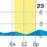 Brewer Point tide chart for Thursday, October 23, 2025
