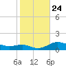 Brewer Point tide chart for Friday, October 24, 2025