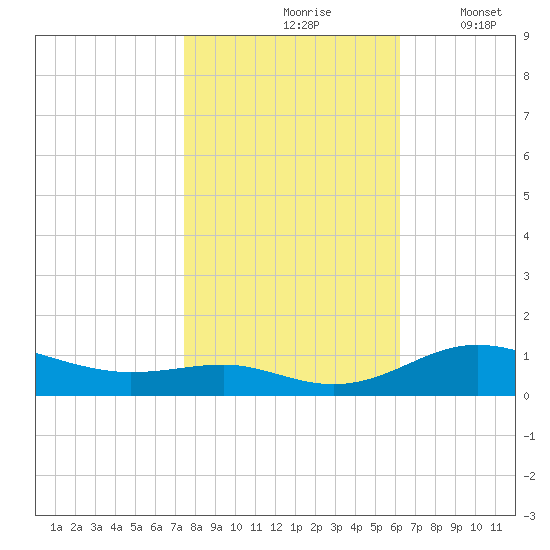 Brewer Point tide chart for Sunday, October 26, 2025