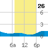 Brewer Point tide chart for Sunday, October 26, 2025