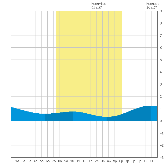 Brewer Point tide chart for Monday, October 27, 2025