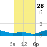 Brewer Point tide chart for Tuesday, October 28, 2025