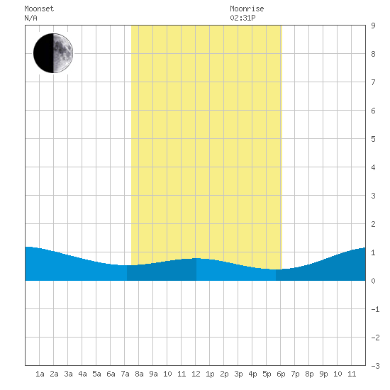 Brewer Point tide chart for Wednesday, October 29, 2025