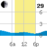 Brewer Point tide chart for Wednesday, October 29, 2025