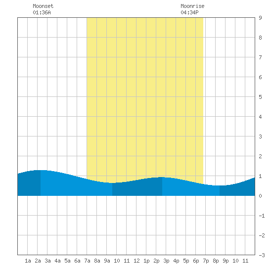 Brewer Point tide chart for Thursday, October 2, 2025
