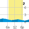 Brewer Point tide chart for Thursday, October 2, 2025
