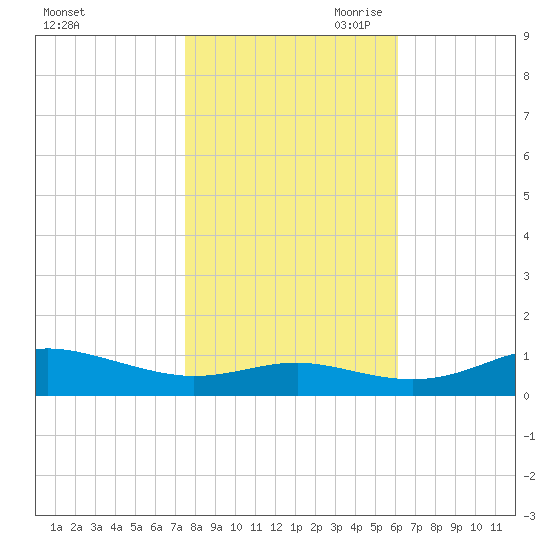 Brewer Point tide chart for Thursday, October 30, 2025