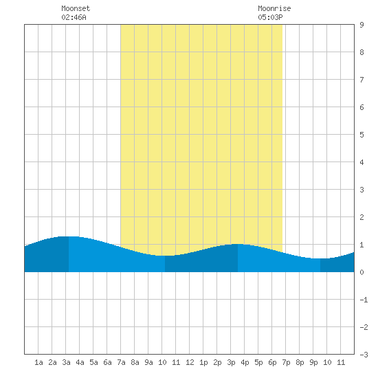 Brewer Point tide chart for Friday, October 3, 2025