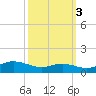 Brewer Point tide chart for Friday, October 3, 2025