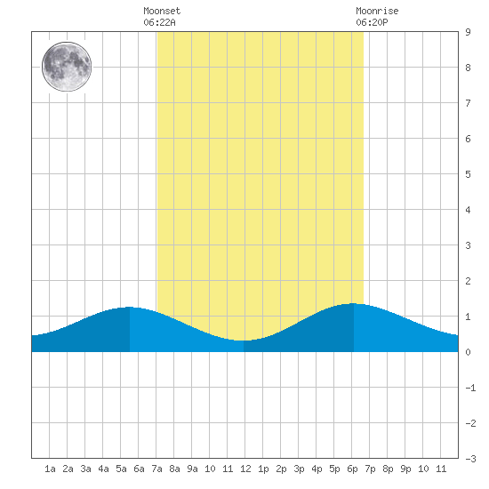Brewer Point tide chart for Monday, October 6, 2025