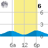 Brewer Point tide chart for Monday, October 6, 2025