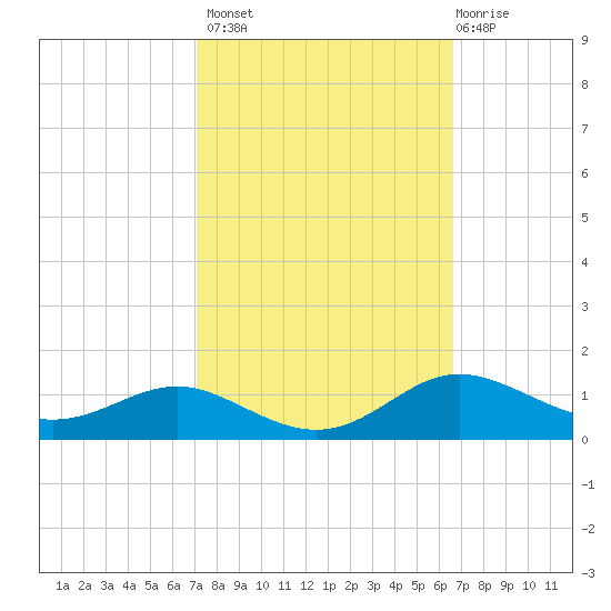Brewer Point tide chart for Tuesday, October 7, 2025