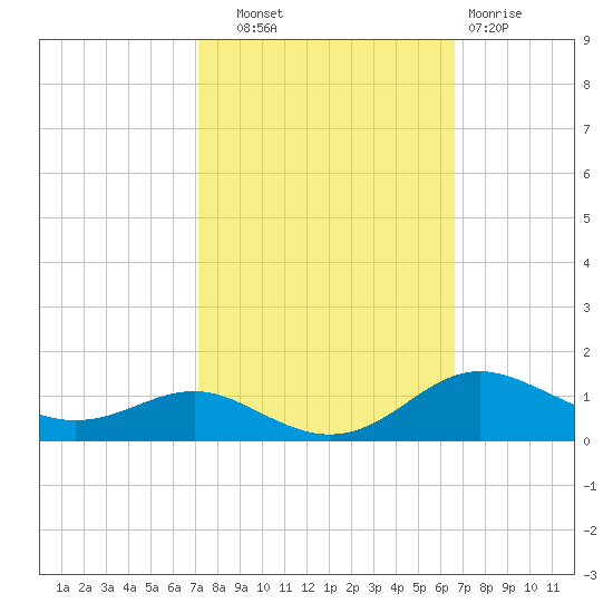 Brewer Point tide chart for Wednesday, October 8, 2025