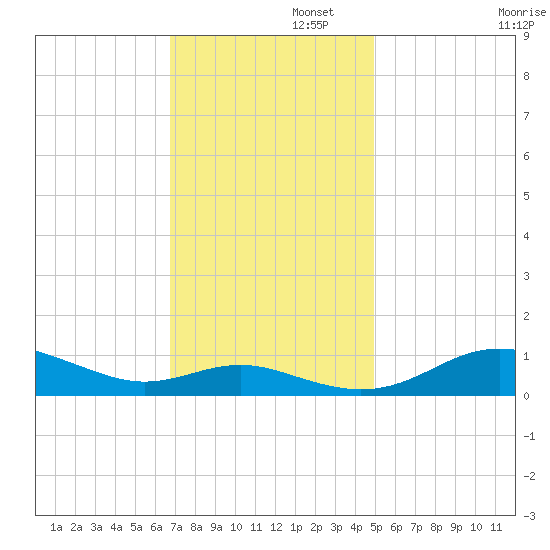 Brewer Point tide chart for Tuesday, November 11, 2025