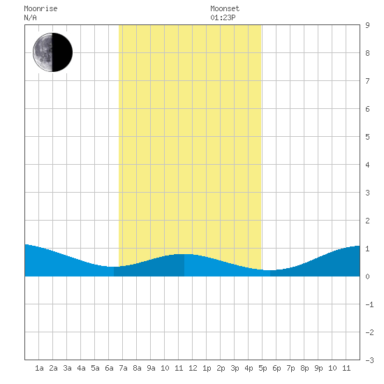 Brewer Point tide chart for Wednesday, November 12, 2025