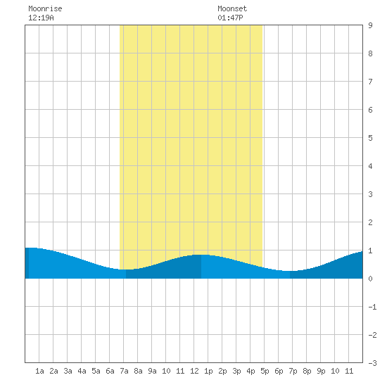 Brewer Point tide chart for Thursday, November 13, 2025