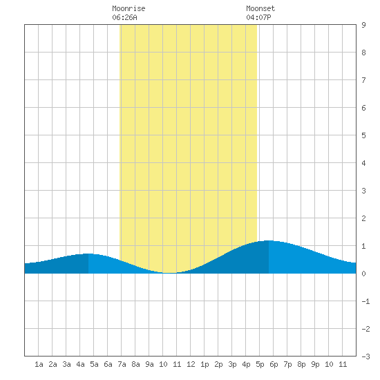 Brewer Point tide chart for Wednesday, November 19, 2025