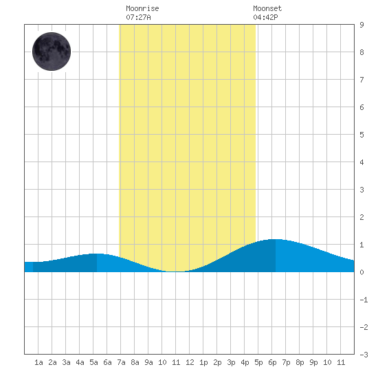 Brewer Point tide chart for Thursday, November 20, 2025
