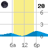 Brewer Point tide chart for Thursday, November 20, 2025