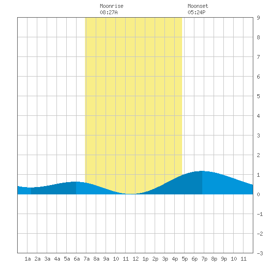 Brewer Point tide chart for Friday, November 21, 2025