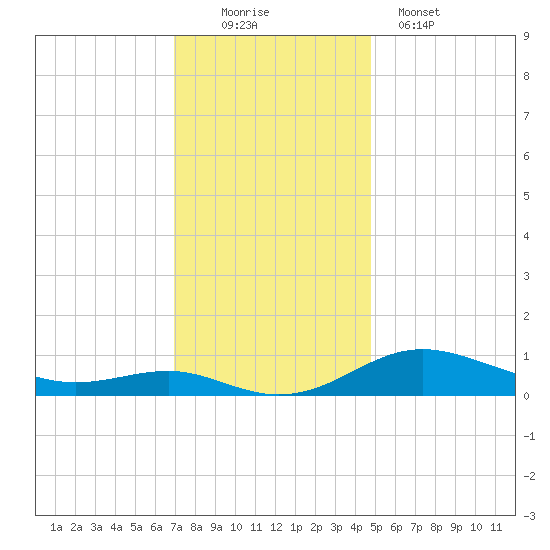 Brewer Point tide chart for Saturday, November 22, 2025