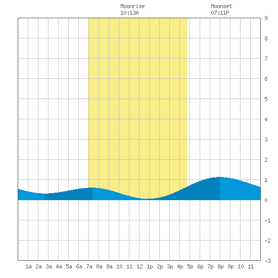 Brewer Point tide chart for Sunday, November 23, 2025