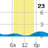 Brewer Point tide chart for Sunday, November 23, 2025
