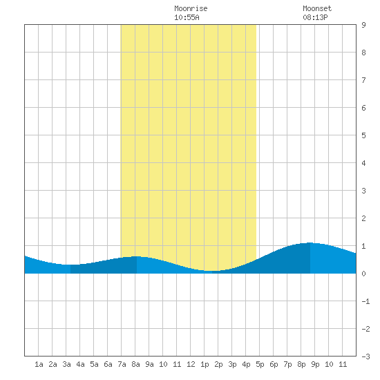 Brewer Point tide chart for Monday, November 24, 2025