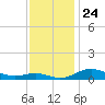 Brewer Point tide chart for Monday, November 24, 2025