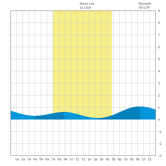 Brewer Point tide chart for Tuesday, November 25, 2025